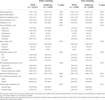 Neonatal outcomes and congenital malformations in children born after progestin-primed ovarian stimulation protocol